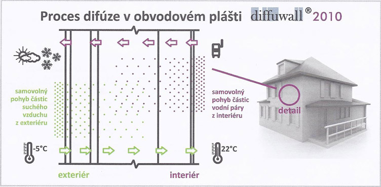 Difúzně otevřené konstrukce